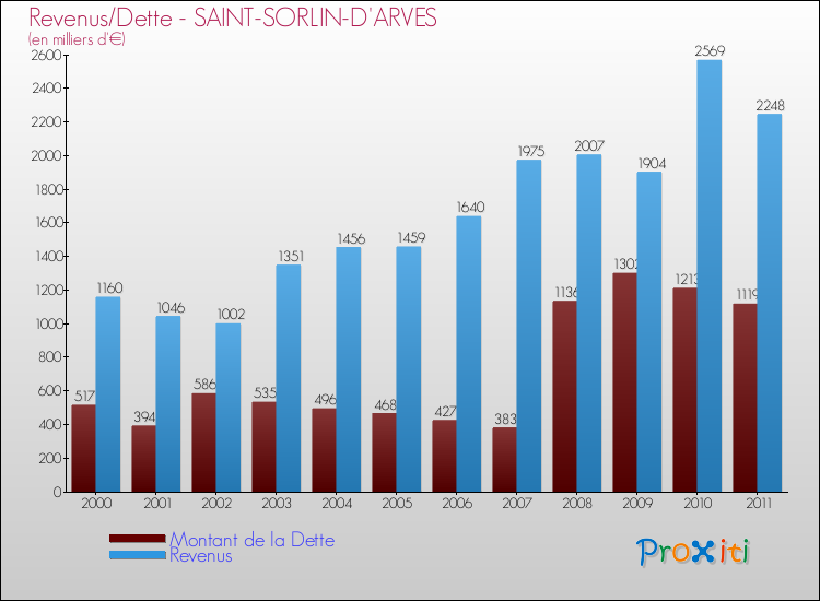 Evolution comparée de la dette et des revenus pour la commune de SAINT-SORLIN-D'ARVES de 2000 à 2011 Comparaison de la dette et des revenus pour SAINT-SORLIN-D'ARVES de 2000 à 2011