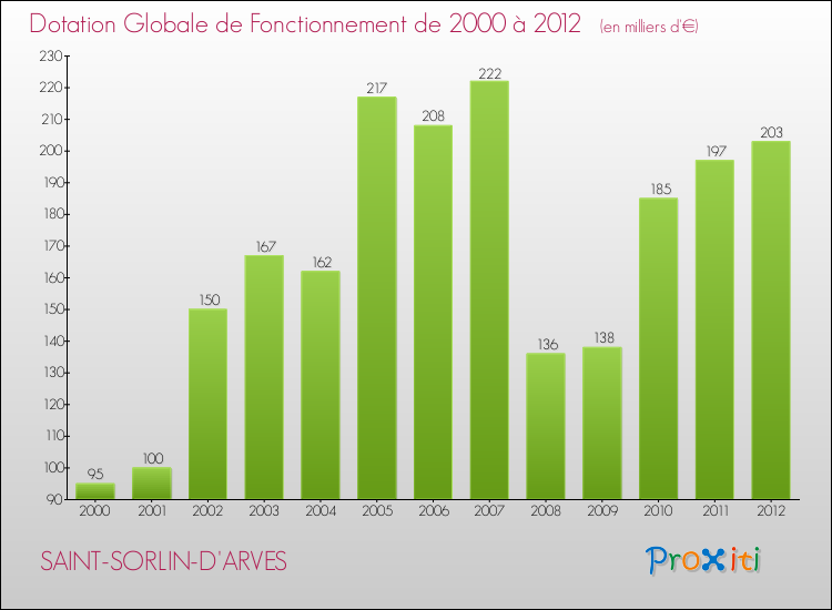Evolution du montant de la Dotation Globale de Fonctionnement pour la commune de SAINT-SORLIN-D'ARVES de 2000 à 2012 Evolution du montant de la Dotation Globale de Fonctionnement pour SAINT-SORLIN-D'ARVES de 2000 à 2012