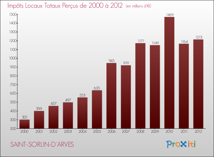 Evolution des Impôts Locaux pour la commune de SAINT-SORLIN-D'ARVES de 2000 à 2012 Evolution des Impôts Locaux pour SAINT-SORLIN-D'ARVES de 2000 à 2012