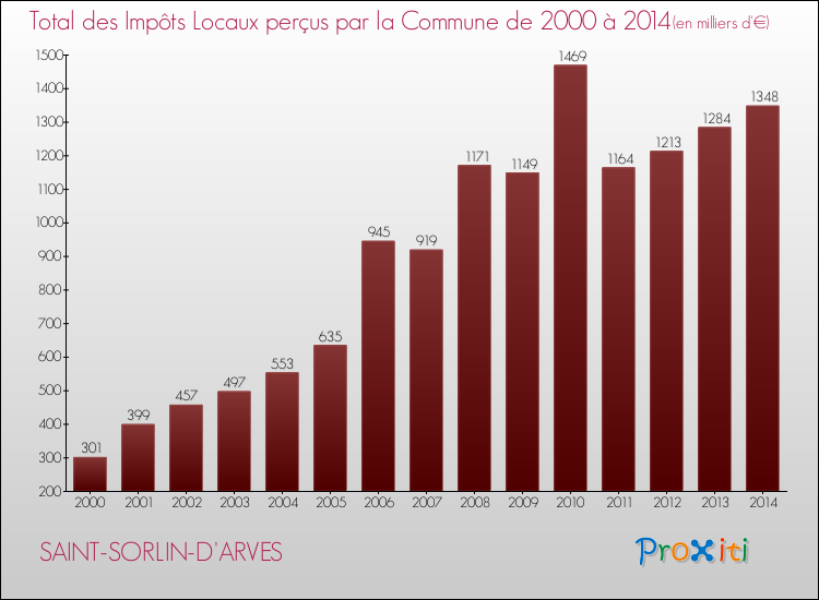 Evolution des Impôts Locaux pour la commune de SAINT-SORLIN-D'ARVES de 2000 à 2014 Evolution des Impôts Locaux pour SAINT-SORLIN-D'ARVES de 2000 à 2014
