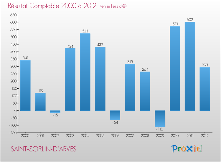 Evolution du résultat comptable pour la commune de SAINT-SORLIN-D'ARVES de 2000 à 2012 Evolution du résultat comptable pour SAINT-SORLIN-D'ARVES de 2000 à 2012