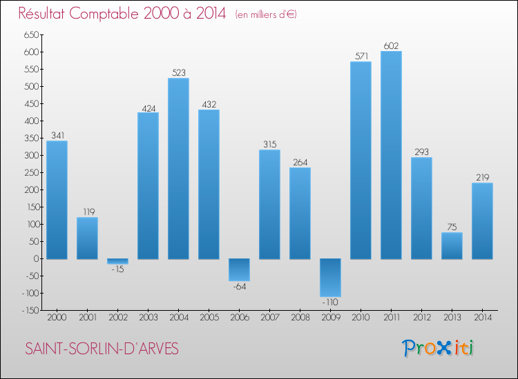 Evolution du résultat comptable pour la commune de SAINT-SORLIN-D'ARVES de 2000 à 2014 Evolution du résultat comptable pour SAINT-SORLIN-D'ARVES de 2000 à 2014