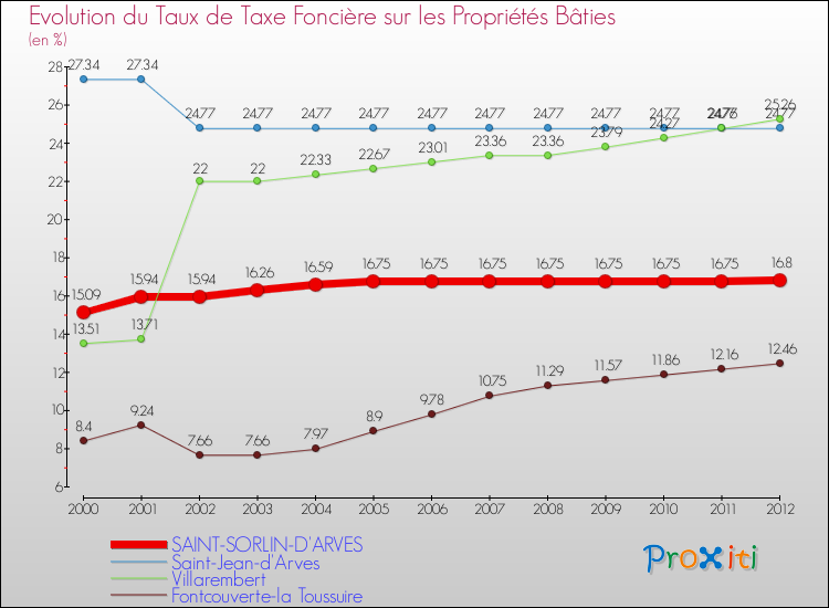Evolution du taux de la taxe foncière sur le bati pour SAINT-SORLIN-D'ARVES et les communes proches de 2000 à 2012 Comparaison des taux de taxe foncière sur le bati pour SAINT-SORLIN-D'ARVES et les communes voisines de 2000 à 2012