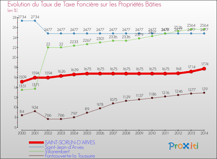 Evolution du taux de la taxe foncière sur le bati pour SAINT-SORLIN-D'ARVES et les communes proches de 2000 à 2014 Comparaison des taux de taxe foncière sur le bati pour SAINT-SORLIN-D'ARVES et les communes voisines de 2000 à 2014