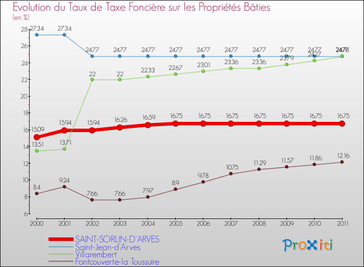 Evolution du taux de la taxe foncière sur le bati pour SAINT-SORLIN-D'ARVES et les communes proches Comparaison des taux de taxe foncière sur le bati pour SAINT-SORLIN-D'ARVES et les communes voisines