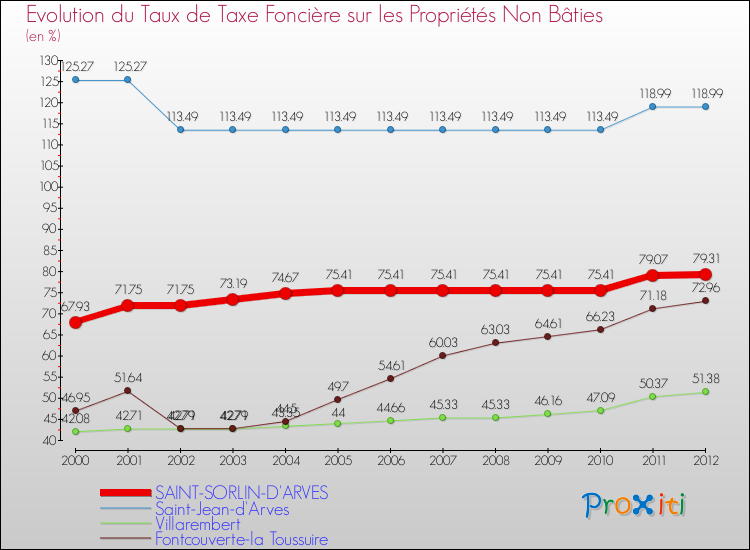 Evolution du taux de la taxe foncière sur les immeubles et terrains non batis pour SAINT-SORLIN-D'ARVES et les communes proches de 2000 à 2012 Comparaison des taux de la taxe foncière sur les immeubles et terrains non batis pour SAINT-SORLIN-D'ARVES et les communes voisines de 2000 à 2012