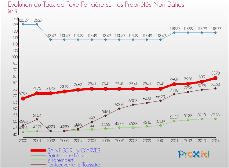 Evolution du taux de la taxe foncière sur les immeubles et terrains non batis pour SAINT-SORLIN-D'ARVES et les communes proches de 2000 à 2014 Comparaison des taux de la taxe foncière sur les immeubles et terrains non batis pour SAINT-SORLIN-D'ARVES et les communes voisines de 2000 à 2014