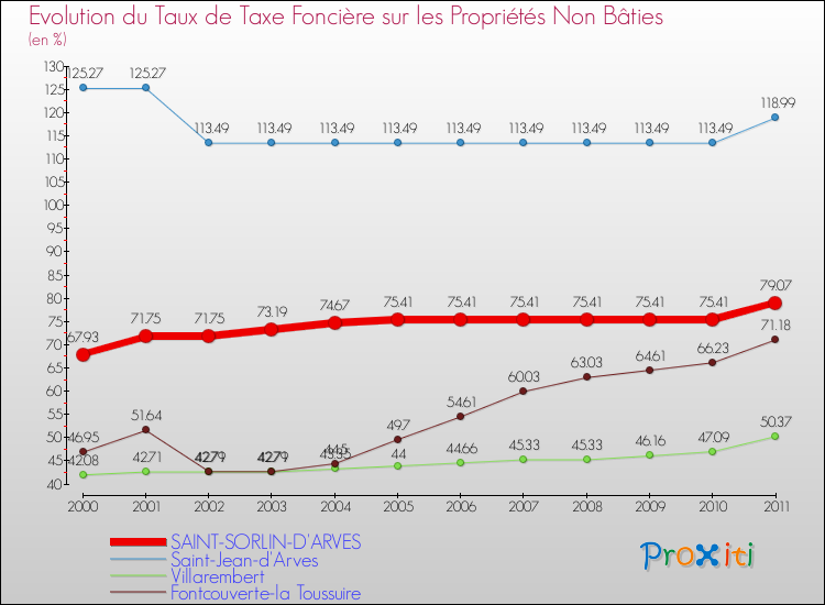 Evolution du taux de la taxe foncière sur les immeubles et terrains non batis pour SAINT-SORLIN-D'ARVES et les communes proches Comparaison des taux de la taxe foncière sur les immeubles et terrains non batis pour SAINT-SORLIN-D'ARVES et les communes voisines