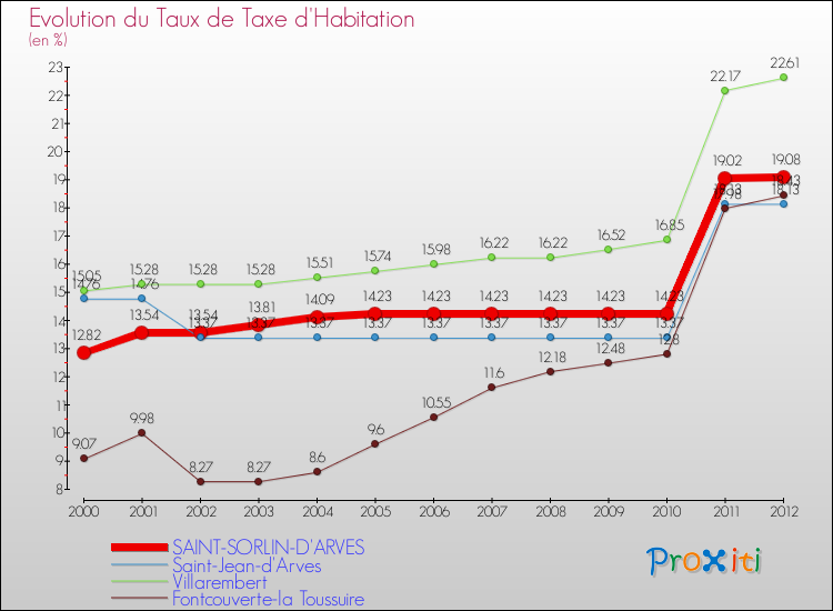 Evolution du taux de la taxe d'habitation pour SAINT-SORLIN-D'ARVES et les communes proches Comparaison des taux de la taxe d'habitation pour SAINT-SORLIN-D'ARVES et les communes voisines
