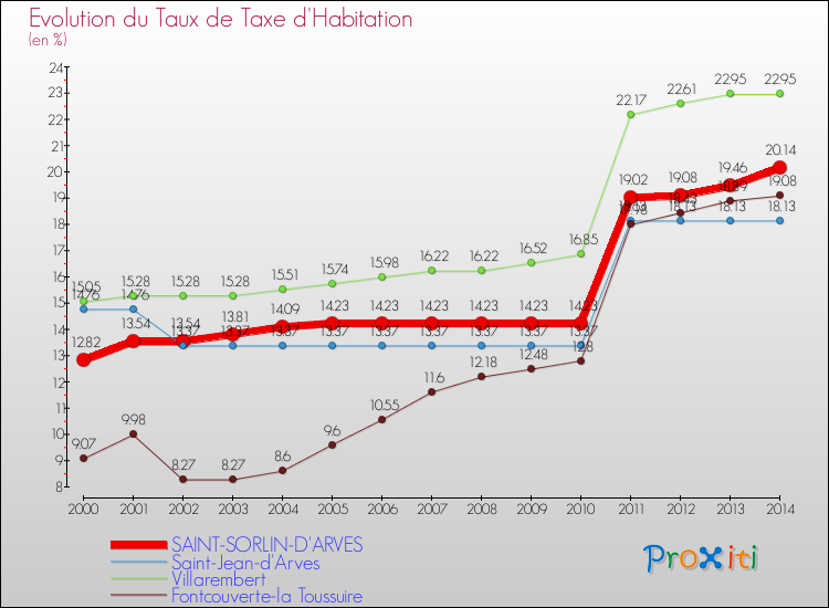 Evolution du taux de la taxe d'habitation pour SAINT-SORLIN-D'ARVES et les communes proches de 2000 à 2014 Comparaison des taux de la taxe d'habitation pour SAINT-SORLIN-D'ARVES et les communes voisines de 2000 à 2014