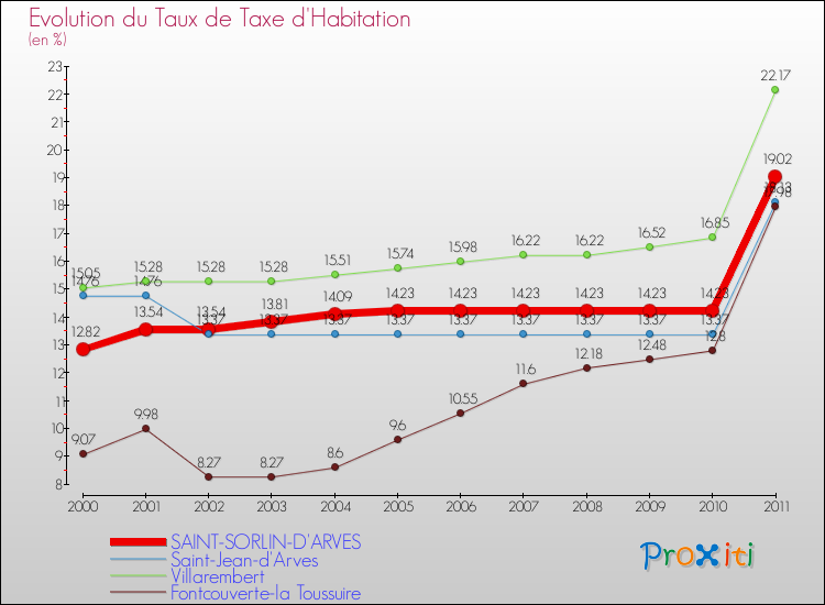 Evolution du taux de la taxe d'habitation pour SAINT-SORLIN-D'ARVES et les communes proches Comparaison des taux de la taxe d'habitation pour SAINT-SORLIN-D'ARVES et les communes voisines