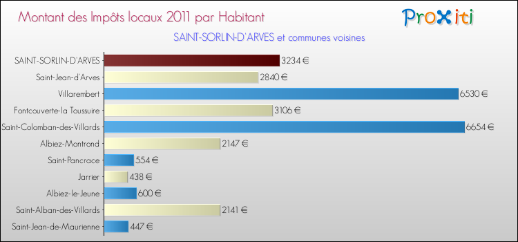 Montant des impôts locaux par Habitant pour SAINT-SORLIN-D'ARVES et les communes proches Comparaison des impôts locaux par habitant pour SAINT-SORLIN-D'ARVES et les communes voisines
