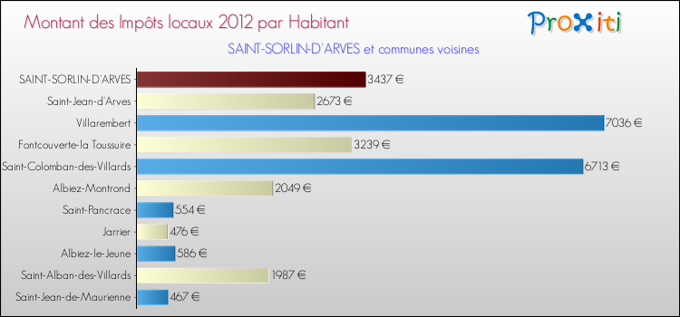 Montant des impôts locaux par Habitant pour SAINT-SORLIN-D'ARVES et les communes proches Comparaison des impôts locaux par habitant pour SAINT-SORLIN-D'ARVES et les communes voisines