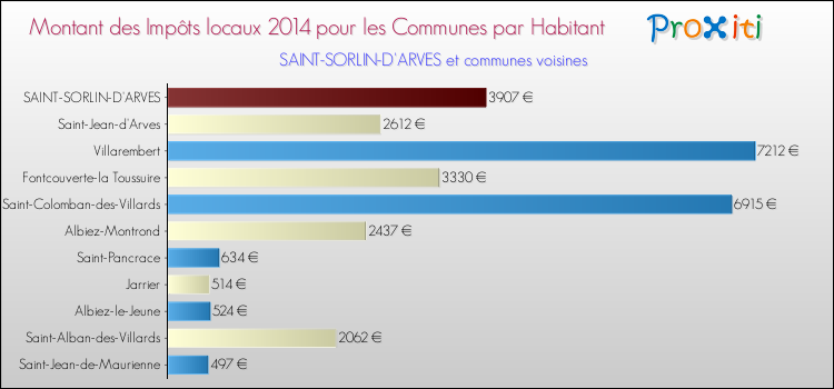 Montant des impôts locaux par Habitant pour SAINT-SORLIN-D'ARVES et les communes proches en 2014 Comparaison des impôts locaux par habitant pour SAINT-SORLIN-D'ARVES et les communes voisines en 2014