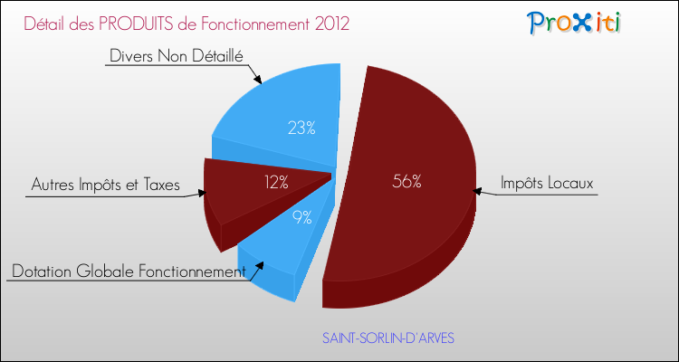 Décomposition du Budget de Fonctionnement 2012 de la commune de SAINT-SORLIN-D'ARVES Budget de Fonctionnement 2012 pour la commune de SAINT-SORLIN-D'ARVES