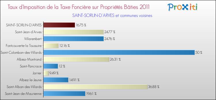 Taux d'imposition de la taxe foncière sur le bati 2011 pour SAINT-SORLIN-D'ARVES et les communes proches Comparaison des taux d'imposition de la taxe foncière sur le bati 2011 pour SAINT-SORLIN-D'ARVES et les communes voisines