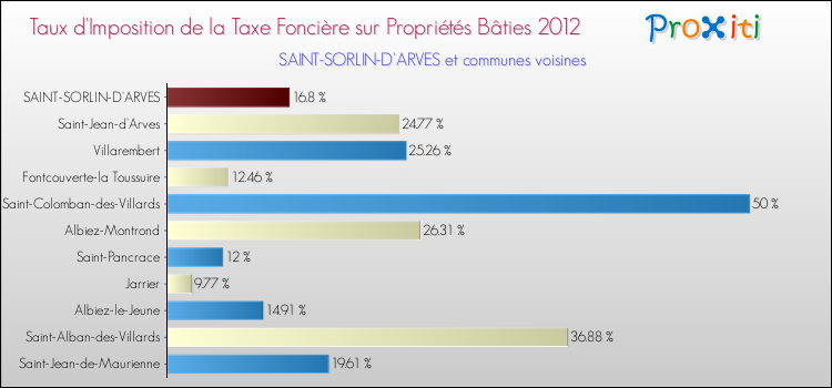 Taux d'imposition de la taxe foncière sur le bati 2012 pour SAINT-SORLIN-D'ARVES et les communes proches Comparaison des taux d'imposition de la taxe foncière sur le bati 2012 pour SAINT-SORLIN-D'ARVES et les communes voisines