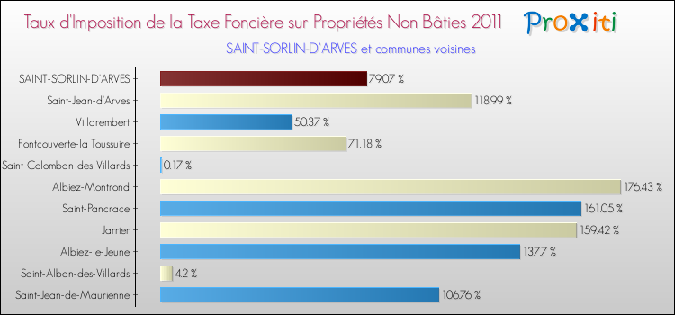 Taux d'imposition de la taxe foncière sur les immeubles et terrains non batis 2011 pour SAINT-SORLIN-D'ARVES et les communes proches Comparaison des taux d'imposition de la taxe foncière sur les immeubles et terrains non batis 2011 pour SAINT-SORLIN-D'ARVES et les communes voisines