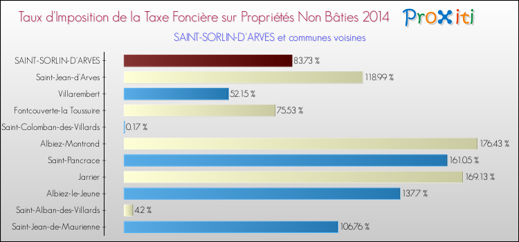 Taux d'imposition de la taxe foncière sur les immeubles et terrains non batis 2014 pour SAINT-SORLIN-D'ARVES et les communes proches Comparaison des taux d'imposition de la taxe foncière sur les immeubles et terrains non batis 2014 pour SAINT-SORLIN-D'ARVES et les communes voisines