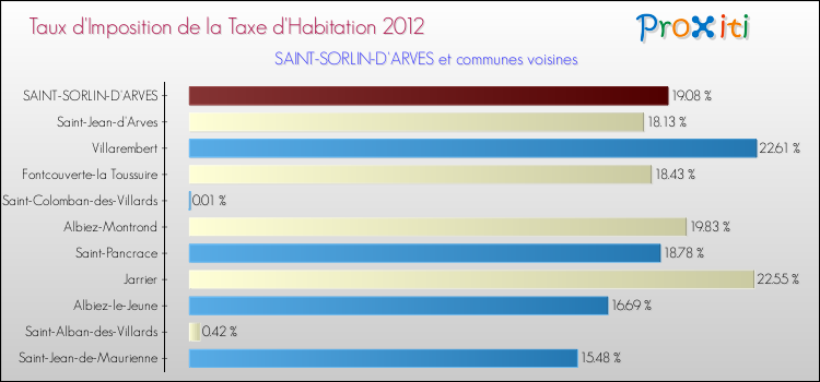 Taux d'imposition de la taxe d'habitation 2012 pour SAINT-SORLIN-D'ARVES et les communes proches Comparaison des taux d'imposition de la taxe d'habitation 2012 pour SAINT-SORLIN-D'ARVES et les communes voisines