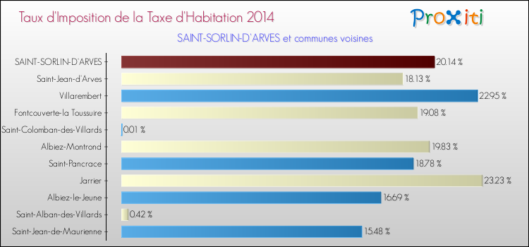 Taux d'imposition de la taxe d'habitation 2014 pour SAINT-SORLIN-D'ARVES et les communes proches Comparaison des taux d'imposition de la taxe d'habitation 2014 pour SAINT-SORLIN-D'ARVES et les communes voisines
