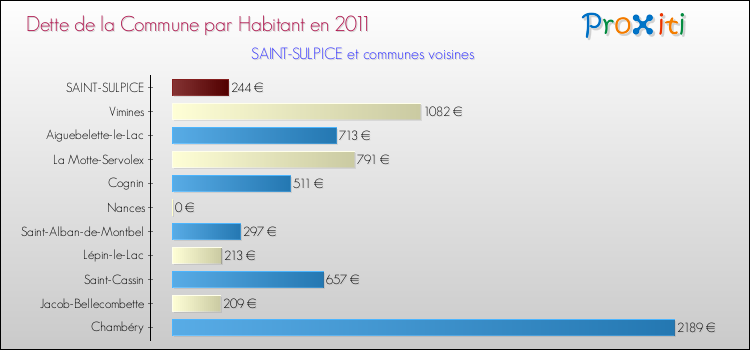 Dette par habitant de la commune en 2011 pour SAINT-SULPICE et les communes proches Comparaison de la dette par habitant de la commune en 2011 pour SAINT-SULPICE et les communes voisines