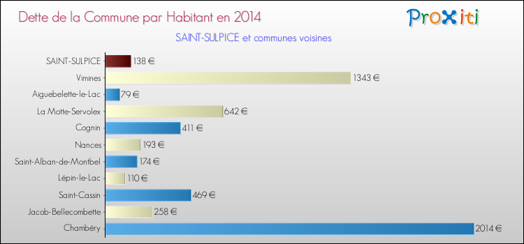 Dette par habitant de la commune en 2014 pour SAINT-SULPICE et les communes proches Comparaison de la dette par habitant de la commune en 2014 pour SAINT-SULPICE et les communes voisines