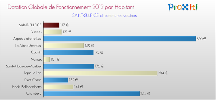 Montant des dotations globales de fonctionnement DGF par Habitant pour SAINT-SULPICE et les communes proches Comparaison des des dotations globales de fonctionnement DGF par habitant pour SAINT-SULPICE et les communes voisines