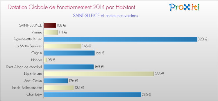 Montant des dotations globales de fonctionnement DGF par Habitant pour SAINT-SULPICE et les communes proches en 2014. Comparaison des des dotations globales de fonctionnement DGF par habitant pour SAINT-SULPICE et les communes voisines en 2014.