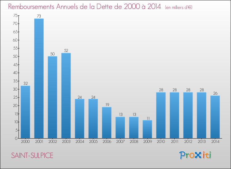 Evolution de l'annuité de la dette pour la commune de SAINT-SULPICE de 2000 à 2014 Annuités de la dette pour SAINT-SULPICE de 2000 à 2014
