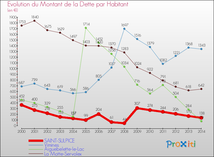 Evolution de la dette par habitant pour la commune de SAINT-SULPICE et les communes proches de 2000 à 2014 Comparaison de la dette par habitant pour SAINT-SULPICE et les communes voisines de 2000 à 2014