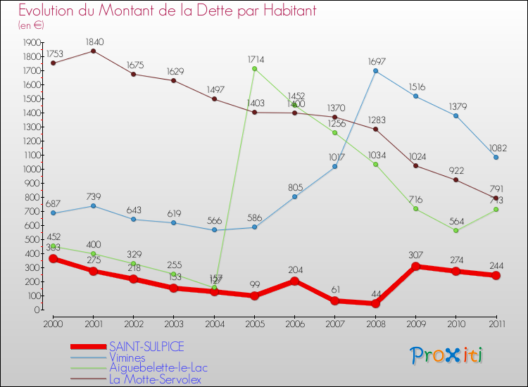 Evolution de la dette par habitant pour la commune de SAINT-SULPICE et les communes proches Comparaison de la dette par habitant pour SAINT-SULPICE et les communes voisines
