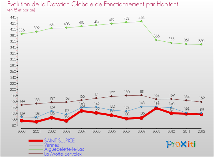 Evolution et montant de la dotation globale de fonctionnement par Habitant pour SAINT-SULPICE et les communes proches Comparaison des dotations globales de fonctionnement par habitant pour SAINT-SULPICE et les communes voisines