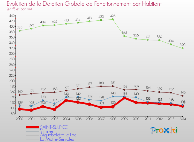Evolution et montant de la dotation globale de fonctionnement par Habitant pour SAINT-SULPICE et les communes proches de 2000 à 2014. Comparaison des dotations globales de fonctionnement par habitant pour SAINT-SULPICE et les communes voisines de 2000 à 2014.