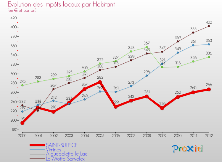 Evolution et montant des impôts locaux par Habitant pour SAINT-SULPICE et les communes proches Comparaison des impôts locaux par habitant pour SAINT-SULPICE et les communes voisines