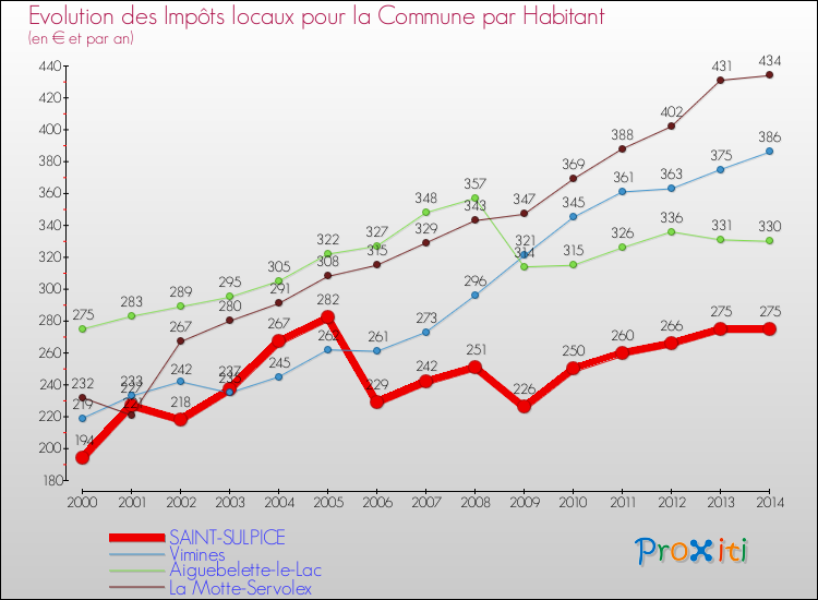 Evolution et montant des impôts locaux par Habitant pour SAINT-SULPICE et les communes proches de 2000 à 2014 Comparaison des impôts locaux par habitant pour SAINT-SULPICE et les communes voisines de 2000 à 2014