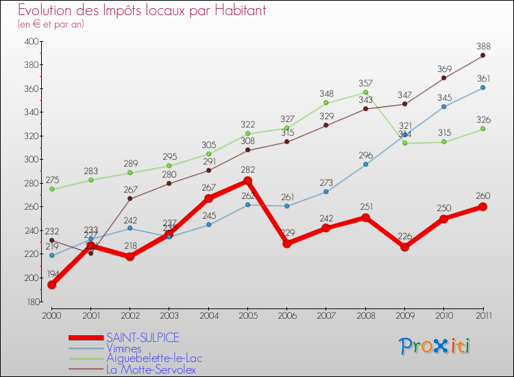 Evolution et montant des impôts locaux par Habitant pour SAINT-SULPICE et les communes proches Comparaison des impôts locaux par habitant pour SAINT-SULPICE et les communes voisines