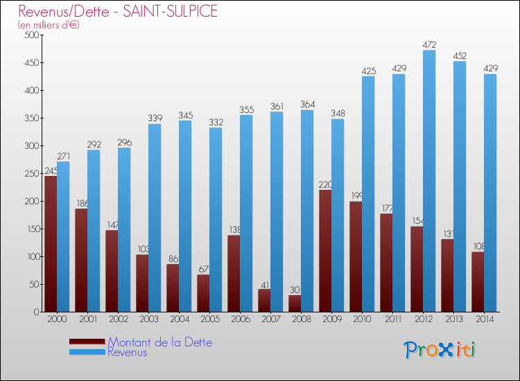 Evolution comparée de la dette et des revenus pour la commune de SAINT-SULPICE de 2000 à 2014 Comparaison de la dette et des revenus pour SAINT-SULPICE de 2000 à 2014