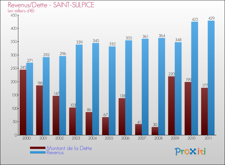 Evolution comparée de la dette et des revenus pour la commune de SAINT-SULPICE de 2000 à 2011 Comparaison de la dette et des revenus pour SAINT-SULPICE de 2000 à 2011