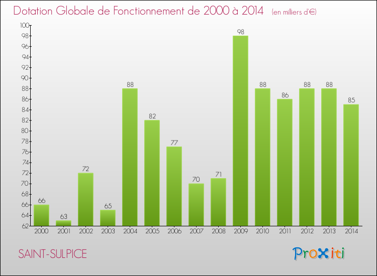Evolution du montant de la Dotation Globale de Fonctionnement pour la commune de SAINT-SULPICE de 2000 à 2014 Evolution du montant de la Dotation Globale de Fonctionnement pour SAINT-SULPICE de 2000 à 2014