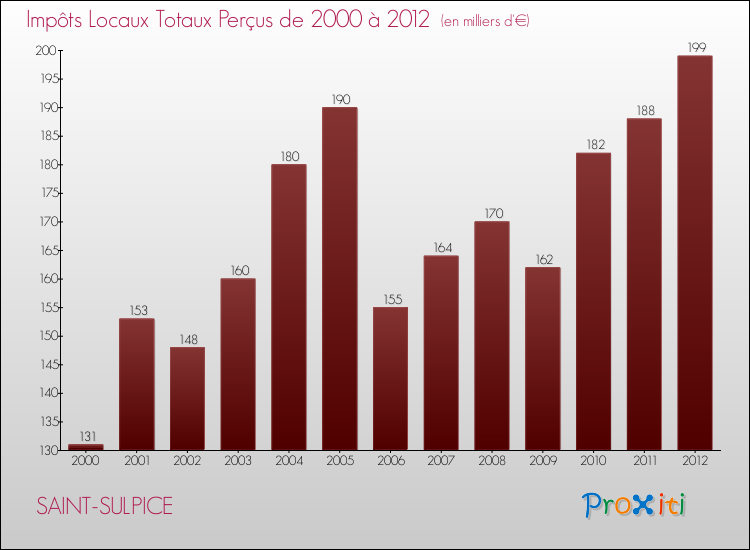 Evolution des Impôts Locaux pour la commune de SAINT-SULPICE de 2000 à 2012 Evolution des Impôts Locaux pour SAINT-SULPICE de 2000 à 2012