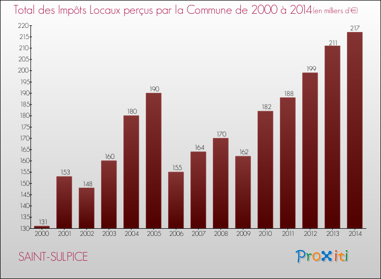 Evolution des Impôts Locaux pour la commune de SAINT-SULPICE de 2000 à 2014 Evolution des Impôts Locaux pour SAINT-SULPICE de 2000 à 2014
