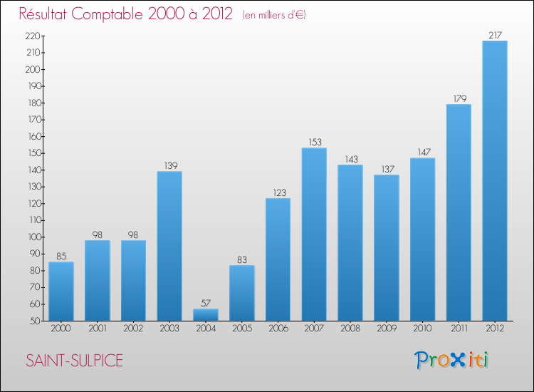 Evolution du résultat comptable pour la commune de SAINT-SULPICE de 2000 à 2012 Evolution du résultat comptable pour SAINT-SULPICE de 2000 à 2012