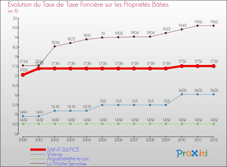 Evolution du taux de la taxe foncière sur le bati pour SAINT-SULPICE et les communes proches de 2000 à 2012 Comparaison des taux de taxe foncière sur le bati pour SAINT-SULPICE et les communes voisines de 2000 à 2012