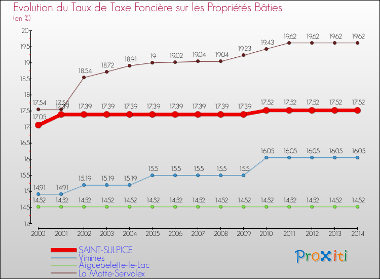 Evolution du taux de la taxe foncière sur le bati pour SAINT-SULPICE et les communes proches de 2000 à 2014 Comparaison des taux de taxe foncière sur le bati pour SAINT-SULPICE et les communes voisines de 2000 à 2014