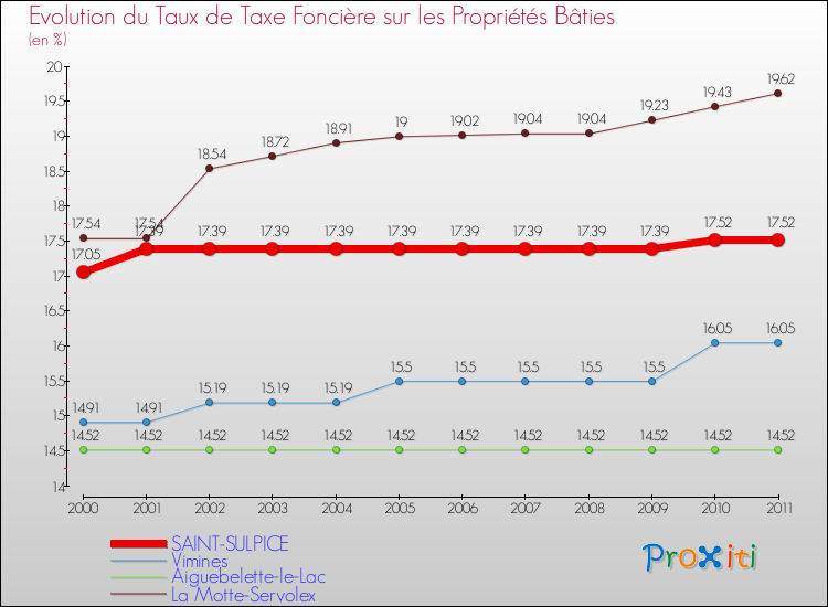 Evolution du taux de la taxe foncière sur le bati pour SAINT-SULPICE et les communes proches Comparaison des taux de taxe foncière sur le bati pour SAINT-SULPICE et les communes voisines