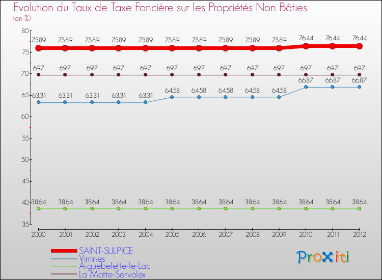 Evolution du taux de la taxe foncière sur les immeubles et terrains non batis pour SAINT-SULPICE et les communes proches de 2000 à 2012 Comparaison des taux de la taxe foncière sur les immeubles et terrains non batis pour SAINT-SULPICE et les communes voisines de 2000 à 2012
