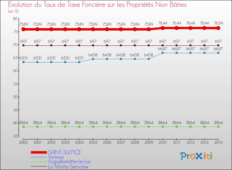 Evolution du taux de la taxe foncière sur les immeubles et terrains non batis pour SAINT-SULPICE et les communes proches de 2000 à 2014 Comparaison des taux de la taxe foncière sur les immeubles et terrains non batis pour SAINT-SULPICE et les communes voisines de 2000 à 2014
