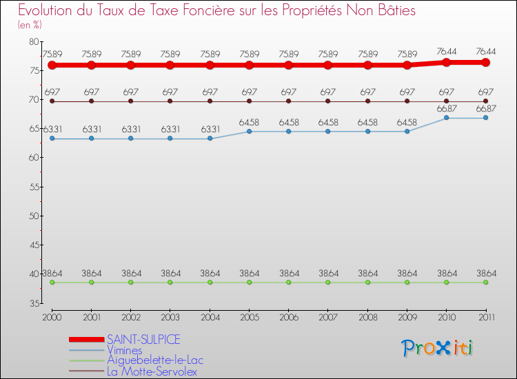 Evolution du taux de la taxe foncière sur les immeubles et terrains non batis pour SAINT-SULPICE et les communes proches Comparaison des taux de la taxe foncière sur les immeubles et terrains non batis pour SAINT-SULPICE et les communes voisines