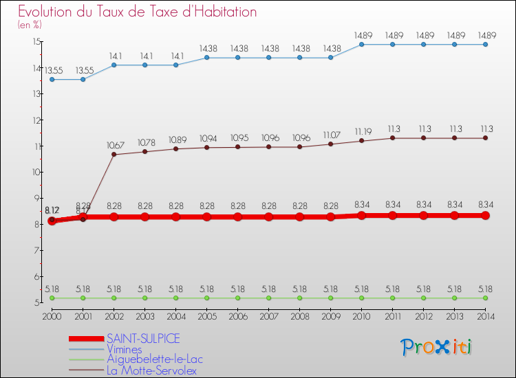 Evolution du taux de la taxe d'habitation pour SAINT-SULPICE et les communes proches de 2000 à 2014 Comparaison des taux de la taxe d'habitation pour SAINT-SULPICE et les communes voisines de 2000 à 2014